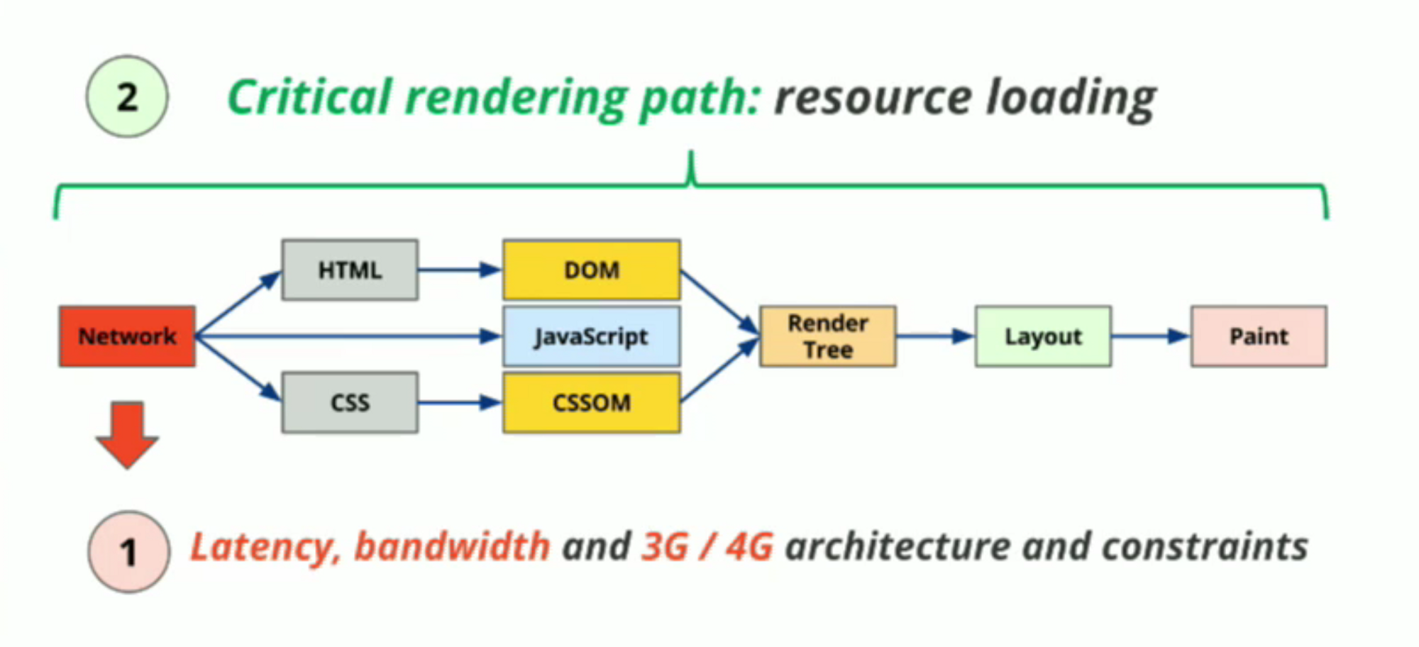 Browser - Critical Rendreing Path